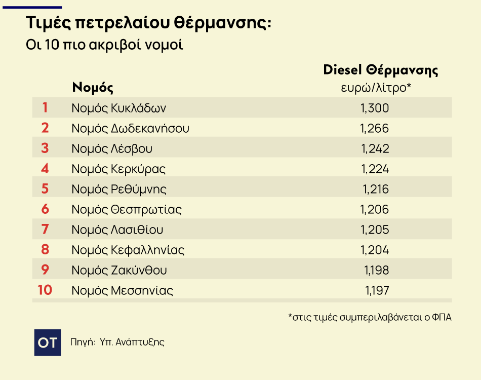 Πετρέλαιο θέρμανσης: «Τσίμπησε» η τιμή του – Οι 10 ακριβότεροι νομοί [πίνακας]