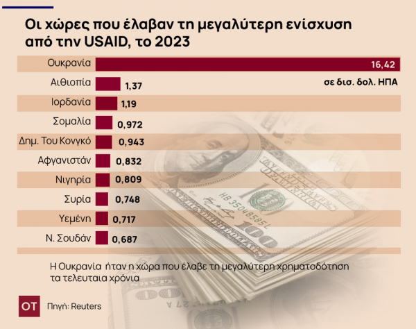 Πλήγμα για τις αναδυόμενες οικονομίες, το «πάγωμα» των ενισχύσεων της USAID