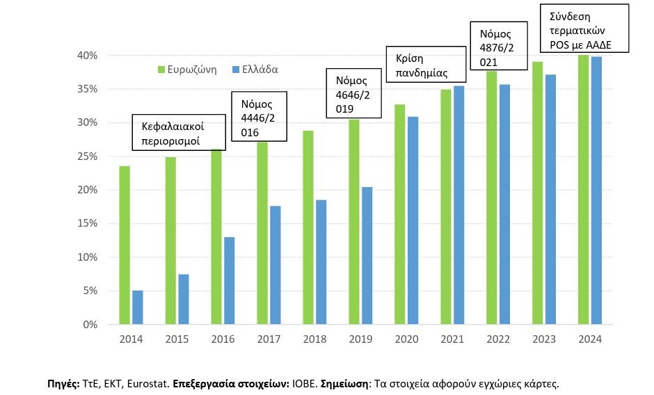 «Πλαστικό χρήμα»: Άλμα στη χρήση καρτών τη δεκαετία 2015-2024 1 «Πλαστικό χρήμα»: Άλμα στη χρήση καρτών τη δεκαετία 2015-2024