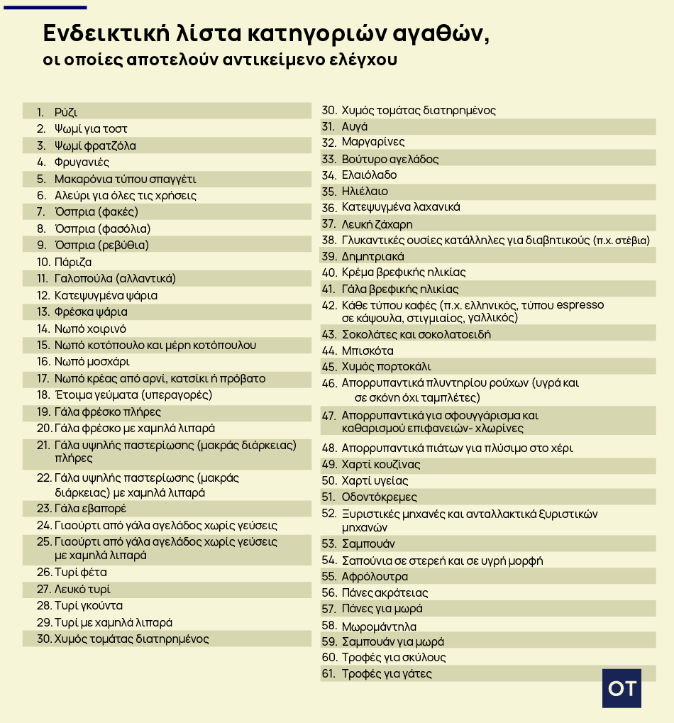 Πλαφόν: Αυτή είναι η λίστα με τα 61 προϊόντα που μπαίνει ανώτατο περιθώριο κέρδους 1 Πλαφόν: Αυτή είναι η λίστα με τα 61 προϊόντα που μπαίνει ανώτατο περιθώριο κέρδους