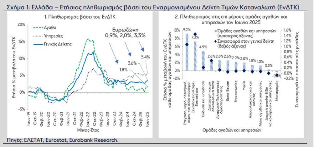 Πληθωρισμός: Γιατί δεν πέφτει - Τι τον επηρεάζει 1 Πληθωρισμός: Γιατί δεν πέφτει - Τι τον επηρεάζει