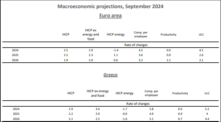 Πληθωρισμός: Πάνω από 2% έως το 2026 στην Ελλάδα – Τι προβλέπει η ΤτΕ