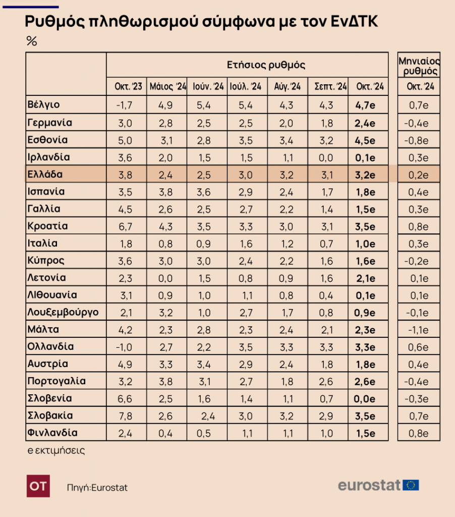 Πληθωρισμός: Σκαρφάλωσε στο 3,2% τον Οκτώβριο - Η ακρίβεια συνεχίζεται