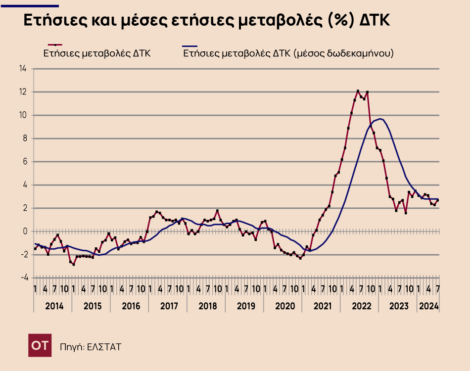 Πληθωρισμός: Στο 2,7% διαμορφώθηκε τον Ιούλιο