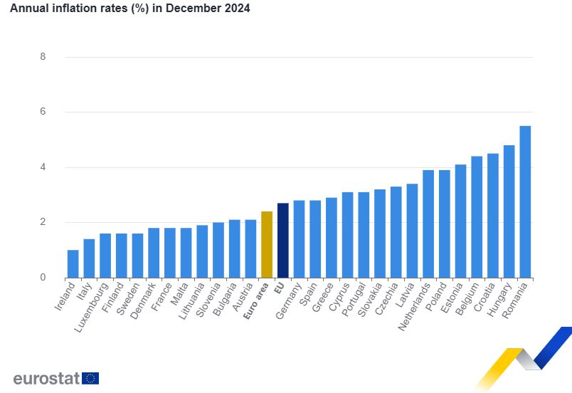 Πληθωρισμός: Στο 2,9% έκλεισε ο Δεκέμβριος για την Ελλάδα - Σταθερά υψηλότερος του μέσου όρου της Ευρωζώνης