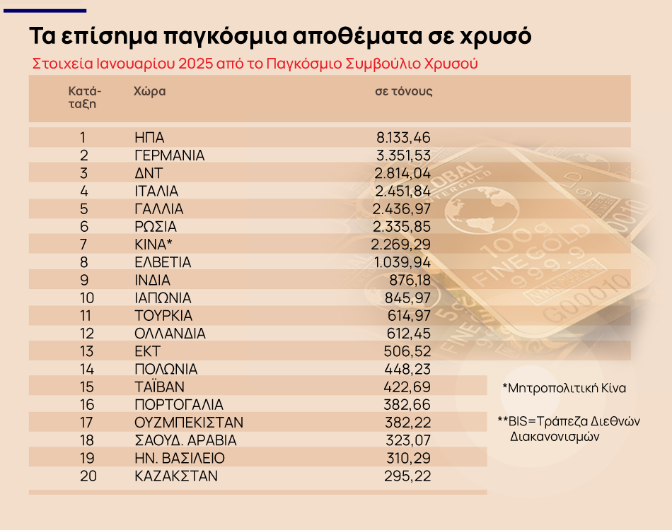 Ποιες χώρες έχουν τα μεγαλύτερα αποθέματα χρυσού - Η θέση της Ελλάδας [γράφημα]