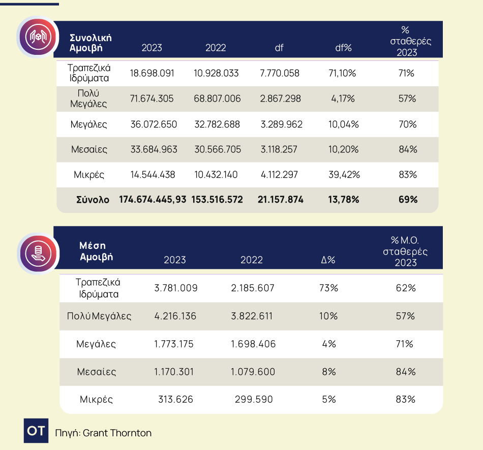 Ποιοι κλάδοι πληρώνουν περισσότερα σε CEOs και προέδρους των εισηγμένων στο Χρηματιστήριο Αθηνών 1 Ποιοι κλάδοι πληρώνουν περισσότερα σε CEOs και προέδρους των εισηγμένων στο Χρηματιστήριο Αθηνών