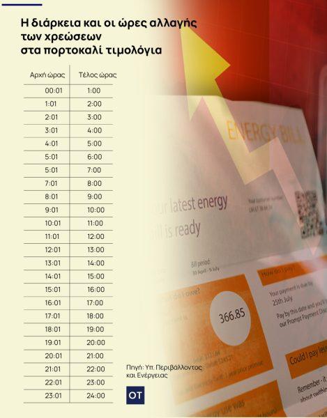 Πορτοκαλί τιμολόγια: Πρεμιέρα από 1η Φεβρουαρίου – Πότε έρχονται τα «κόκκινα» 1 πορτοκαλί τιμολόγια