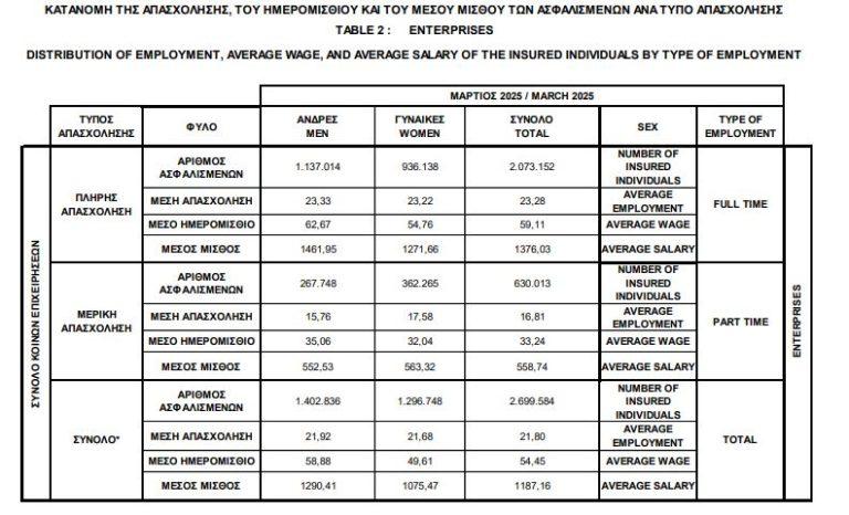 Πού κυμαίνονται οι μισθοί στον ιδιωτικό τομέα - Η σύγκριση με Ευρώπη 1 Πού κυμαίνονται οι μισθοί στον ιδιωτικό τομέα - Η σύγκριση με Ευρώπη