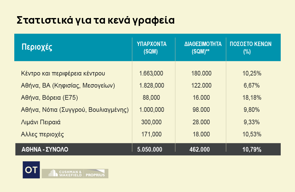 Πού φτάνουν οι τιμές στα γραφεία - Deals άνω των 500 εκατ. 1 Πού φτάνουν οι τιμές στα γραφεία - Deals άνω των 500 εκατ.