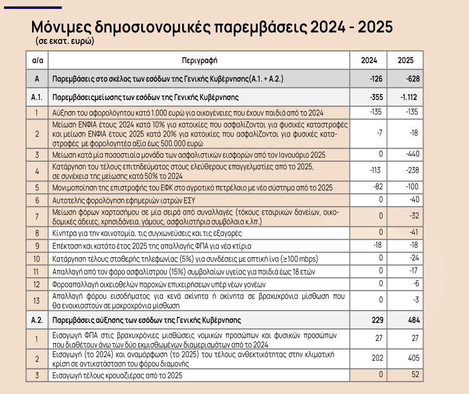 Προϋπολογισμός 2025: Φέρνει νέες αυξήσεις σε δημοσίους υπαλλήλους [πίνακας]