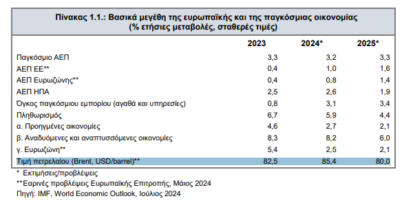 Προϋπολογισμός: Ανάπτυξη 2,3% και πλεόνασμα 2,5% του ΑΕΠ το 2025