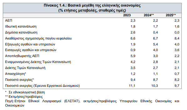 Προϋπολογισμός: Η ανάπτυξη στο 2,3% το 2025 - Πτώση πληθωρισμού στο 2,1% και μείωση χρέους στο 147,5%