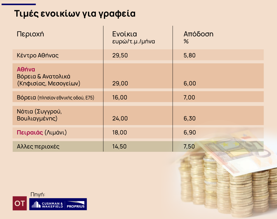 Πρωταθλητές τα γραφεία στις επενδύσεις σε επαγγελματικά ακίνητα - Τα ενοίκια στην Αθήνα [πίνακας]