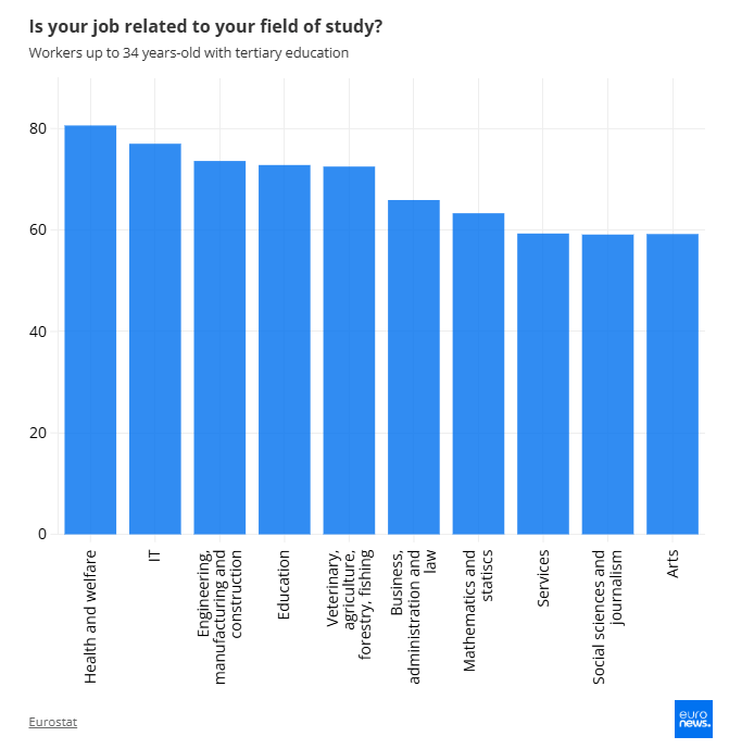 Πτυχίο και δουλειά στην Ευρώπη: Ποιοι παραμένουν πιστοί στο αντικείμενο σπουδών και ποιοι αλλάζουν κατεύθυνση 1 Πτυχίο και δουλειά στην Ευρώπη: Ποιοι παραμένουν πιστοί στο αντικείμενο σπουδών και ποιοι αλλάζουν κατεύθυνση