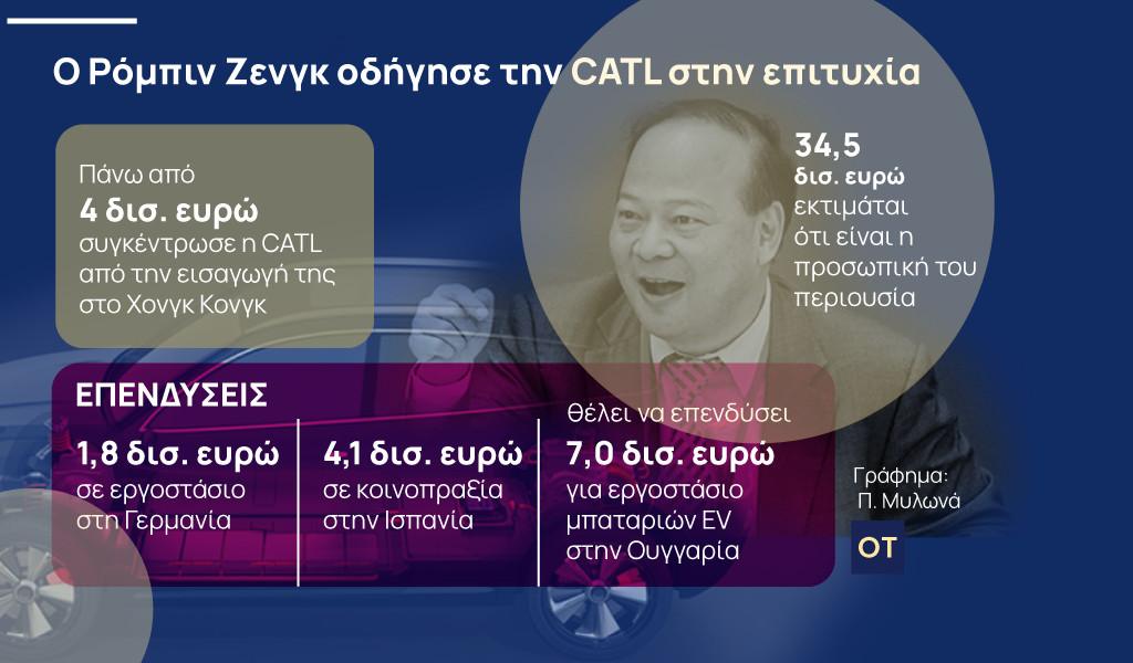 Πως ο Ρόμπιν Ζενγκ έγινε ο αόρατος βασιλιάς των μπαταριών ηλεκτρικών οχημάτων [γράφημα]