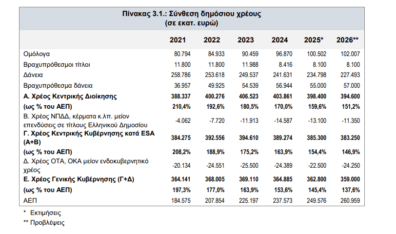 Πόσα θα δανειστεί η Ελλάδα το 2026 - Η πορεία του δημόσιου χρέους 1 Πόσα θα δανειστεί η Ελλάδα το 2026 - Η πορεία του δημόσιου χρέους