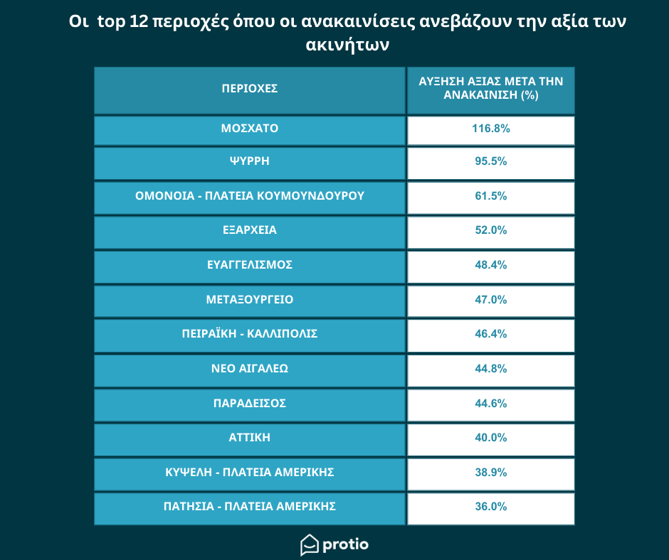 Πόσο αυξάνουν την αξία των ακινήτων οι ανακαινίσεις - Στοιχεία ανά περιοχή [πίνακας]