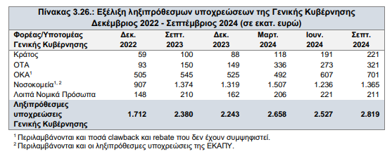 Πόσο αυξήθηκαν οι ληξιπρόθεσμες οφειλές του δημοσίου στους ιδιώτες - Τι συμβαίνει στα νοσοκομεία [πίνακες]