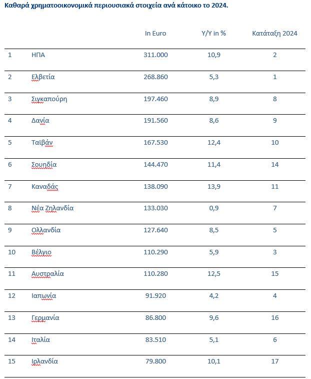 Πόσο αυξήθηκε ο πλούτος στην Ελλάδα το προηγούμενο έτος - Τι δείχνει έρευνα 1 Πόσο αυξήθηκε ο πλούτος στην Ελλάδα το προηγούμενο έτος - Τι δείχνει έρευνα
