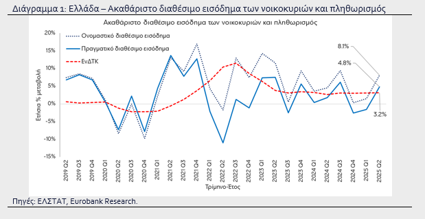 Πόσο αυξήθηκε το πραγματικό διαθέσιμο εισόδημα το α' εξάμηνο του 2025; 1 Πόσο αυξήθηκε το πραγματικό διαθέσιμο εισόδημα το α' εξάμηνο του 2025;