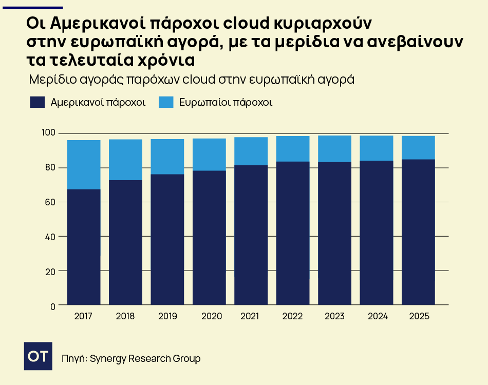 Πόσο εξαρτημένη είναι η Ευρώπη από την αμερικανική τεχνολογία 1 Ψηφιακές υποδομές