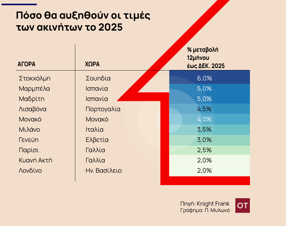 Πόσο θα αυξηθούν οι τιμές στα ακίνητα το 2025 [πίνακας]