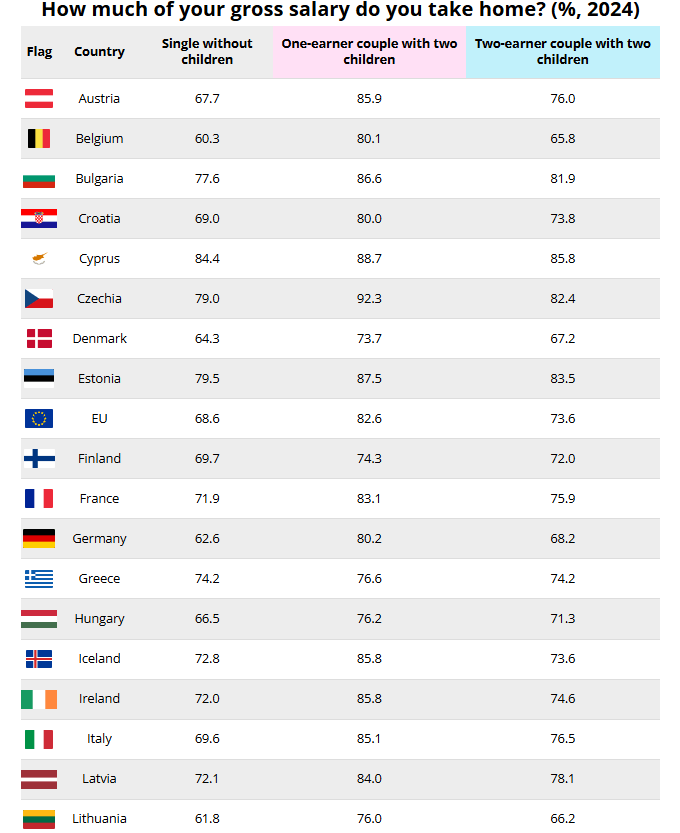 Πόσο μειώνουν τον μισθό φόροι και εισφορές - Το χάσμα στην Ευρωπαϊκή Ένωση 1 Πόσο μειώνουν τον μισθό φόροι και εισφορές - Το χάσμα στην Ευρωπαϊκή Ένωση