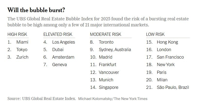 Πόσο πιθανό είναι να «σκάσει» μια παγκόσμια φούσκα στα ακίνητα; - Κινδυνεύει η Ελλάδα; 1 Πόσο πιθανό είναι να «σκάσει» μια παγκόσμια φούσκα στα ακίνητα; - Κινδυνεύει η Ελλάδα;