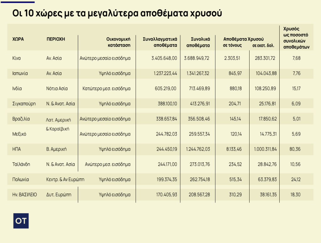 Πόσο χρυσό κατέχουν οι δέκα χώρες με το μεγαλύτερο απόθεμα – Η θέση της Ελλάδας 2 Πόσο χρυσό κατέχουν οι δέκα χώρες με το μεγαλύτερο απόθεμα – Η θέση της Ελλάδας