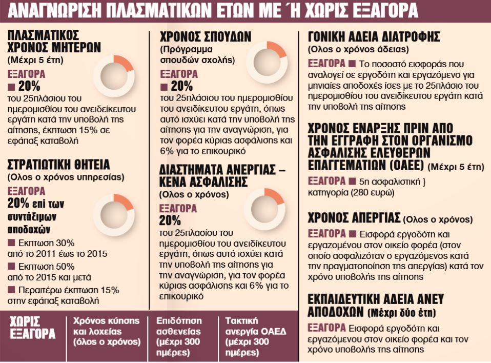 Πότε συμφέρει η χρήση πλασματικών ετών και πόσο κοστίζει 1 Πότε συμφέρει η χρήση πλασματικών ετών και πόσο κοστίζει