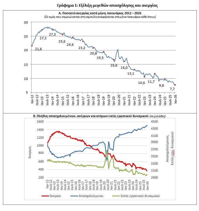 Πώς διαμορφώθηκε το ποσοστό ανεργίας στην Ελλάδα τον Ιανουάριο (πίνακες) 1 Πώς διαμορφώθηκε το ποσοστό ανεργίας στην Ελλάδα τον Ιανουάριο (πίνακες)