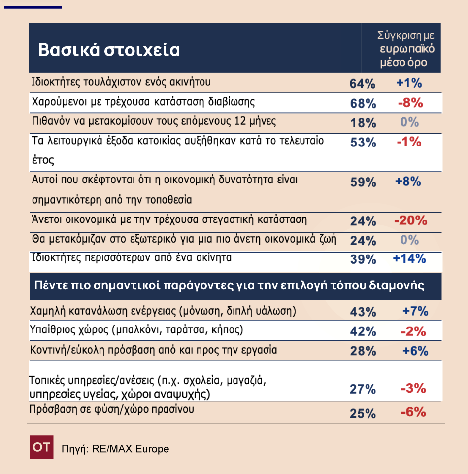 Πώς επιλέγουν ακίνητα οι Έλληνες - Αποκαλυπτική έρευνα