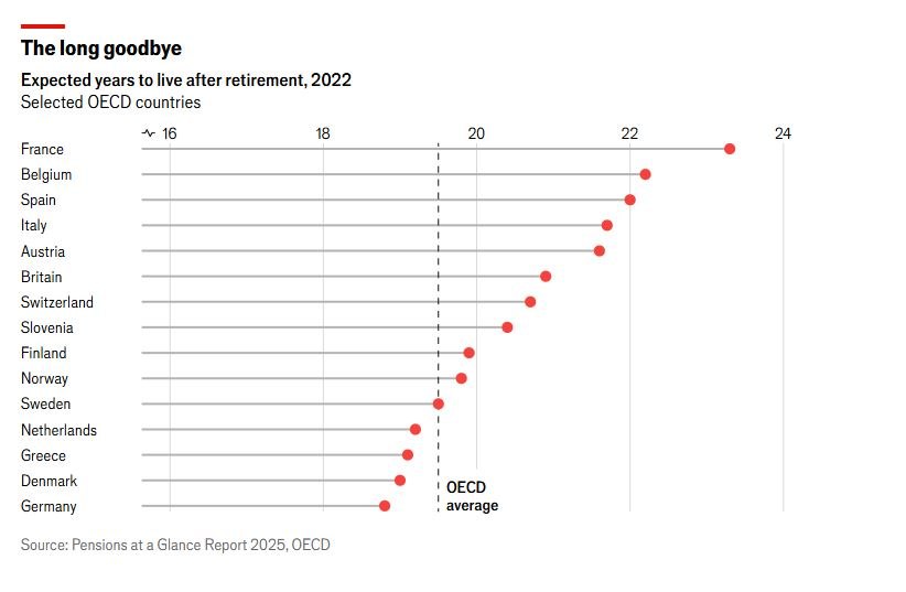 Πώς η γήρανση του πληθυσμού επιβαρύνει τα συνταξιοδοτικά συστήματα της Ευρώπης 1 Πώς η γήρανση του πληθυσμού επιβαρύνει τα συνταξιοδοτικά συστήματα της Ευρώπης