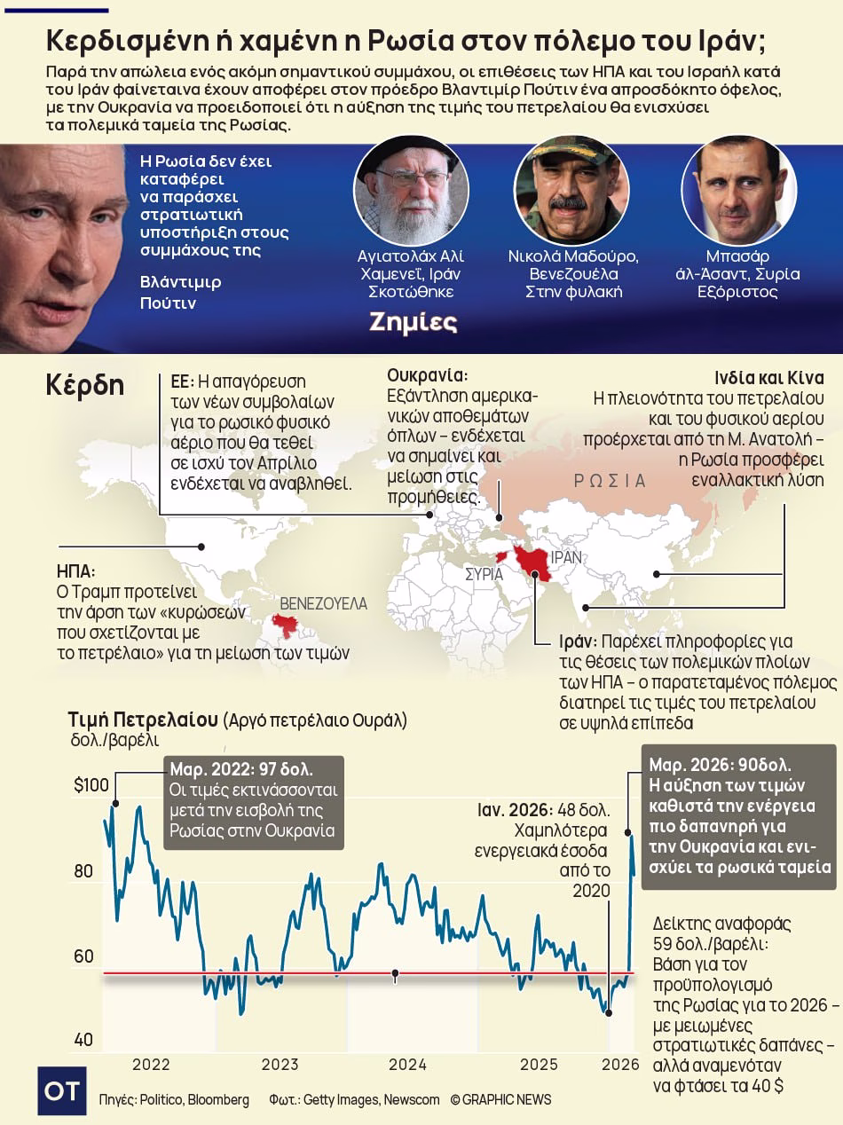 Πώς η κρίση στον Περσικό σώζει αλλά και απομονώνει τη Ρωσία 1 Ρωσία