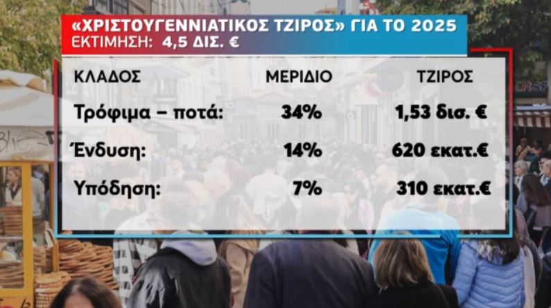 Πώς κινήθηκε η αγορά στις Γιορτές - Ο τζίρος ανά κλάδο 1 Πώς κινήθηκε η αγορά στις Γιορτές - Ο τζίρος ανά κλάδο
