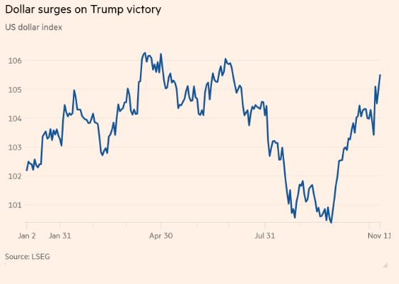 Πώς το Trump Trade εκτοξεύει Bitcoin, δολάριο και Tesla -Η ικανοποίηση των επενδυτών [γράφημα]