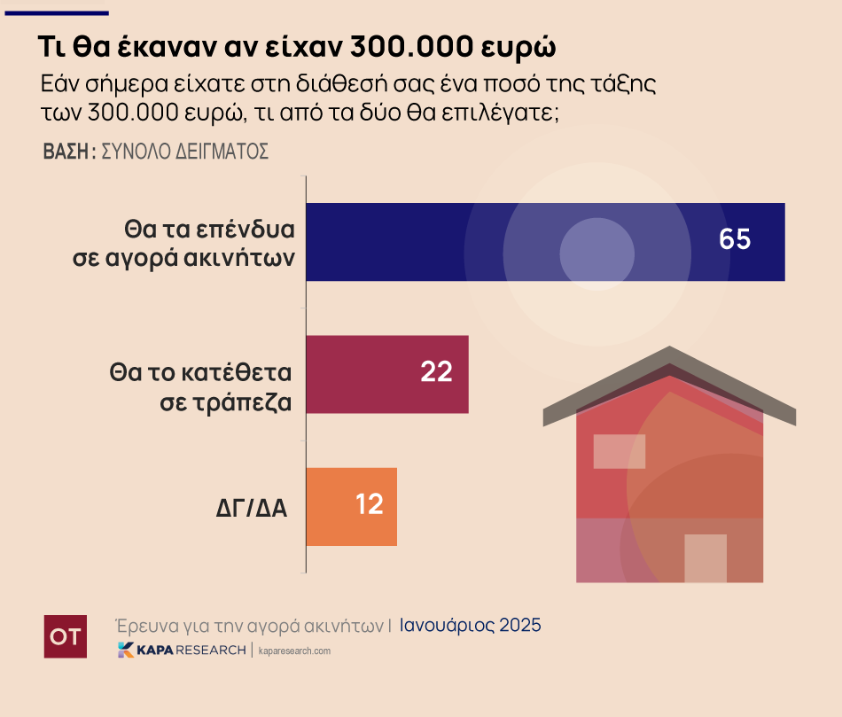 Ράλι στις τιμές και το 2025 για τα ακίνητα – Τι θα κάνατε με 300.000 ευρώ; [γραφήματα]