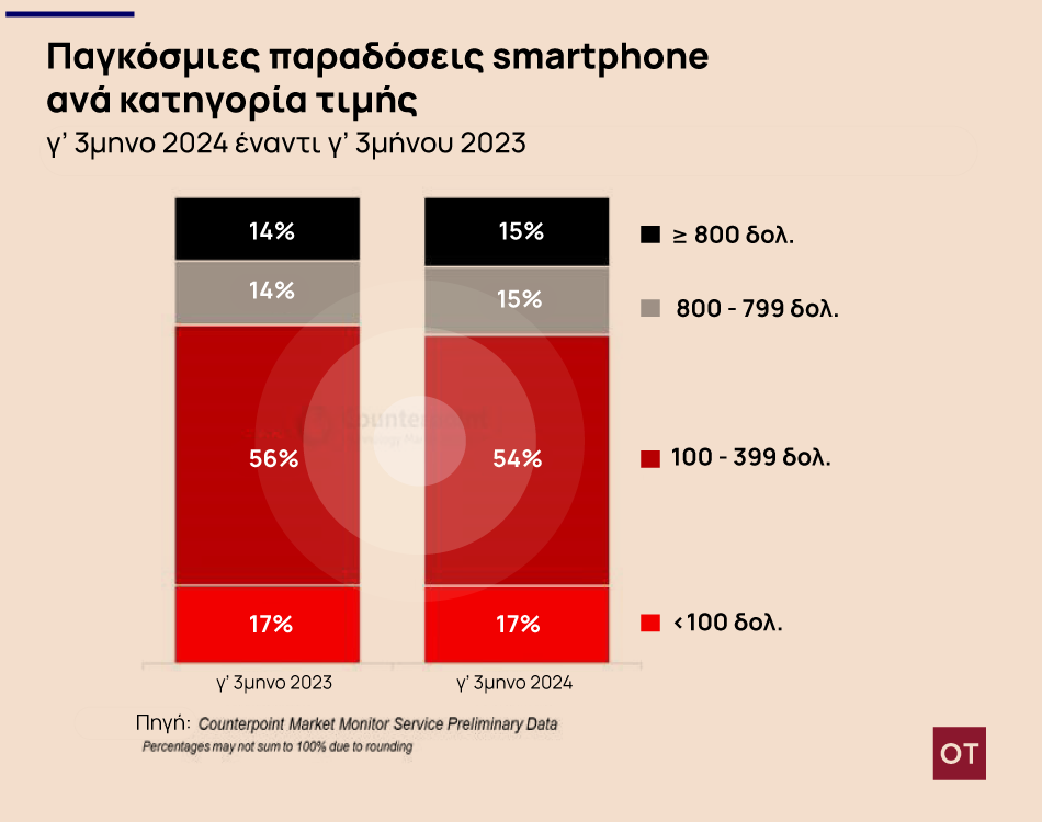 Ρεκόρ για την παγκόσμια αγορά smartphone