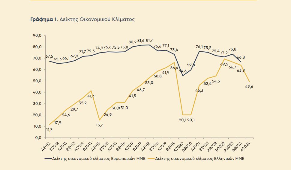 Ρευστότητα: Άδεια ταμεία στις μικρές επιχειρήσεις - Τρεις στις δέκα με μηδενικά διαθέσιμα