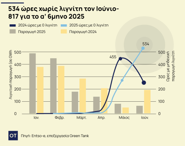 Ρεύμα χωρίς λιγνίτη και με «ψαλιδισμένες» ΑΠΕ – Τα δύο ρεκόρ στην ενέργεια 1 Ηλεκτρική ενέργεια