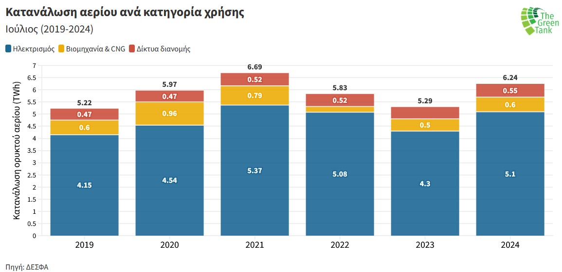 Ρωσία - Φυσικό αέριο: Πιο εξαρτημένη από ποτέ η Ελλάδα - Δείτε γραφήματα