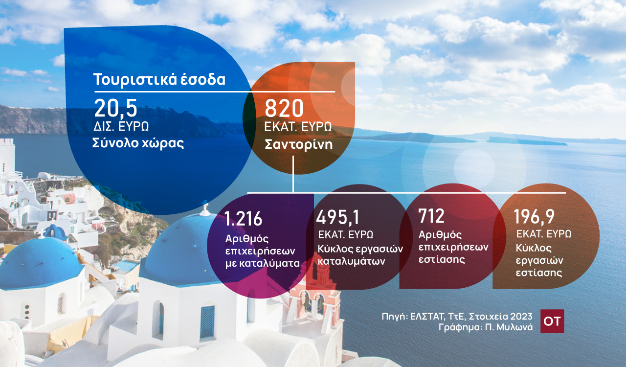Σαντορίνη: Πόσο μπορούν να πλήξουν οι σεισμοί τα τουριστικά έσοδα της Ελλάδας 1 Σαντορίνη: Πόσο μπορούν να πλήξουν οι σεισμοί τα τουριστικά έσοδα της Ελλάδας