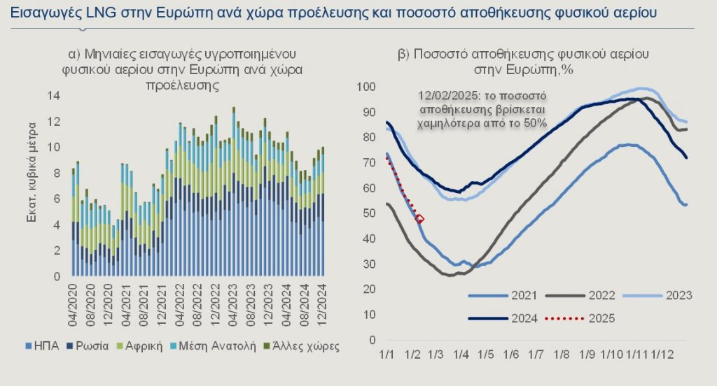 Σε διπλό κλοιό η Ευρώπη - Ενέργεια και δασμοί πιέζουν την οικονομία