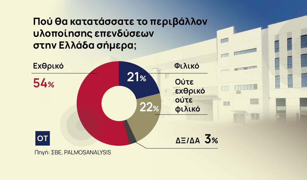 Σε εχθρικό κλίμα επενδύει η ελληνική βιομηχανία 1 Σε εχθρικό κλίμα επενδύει η ελληνική βιομηχανία