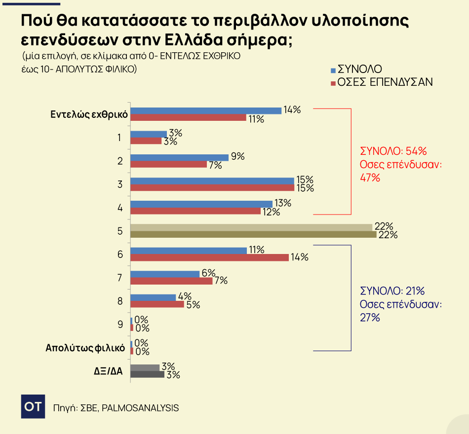 Σε εχθρικό κλίμα επενδύει η ελληνική βιομηχανία 3 Σε εχθρικό κλίμα επενδύει η ελληνική βιομηχανία