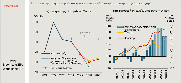 Σε ποια τιμή θα κλειδώσει το πετρέλαιο το 2026 - Γιατί η αγορά παραμένει ευάλωτη 1 Σε ποια τιμή θα κλειδώσει το πετρέλαιο το 2026 - Γιατί η αγορά παραμένει ευάλωτη