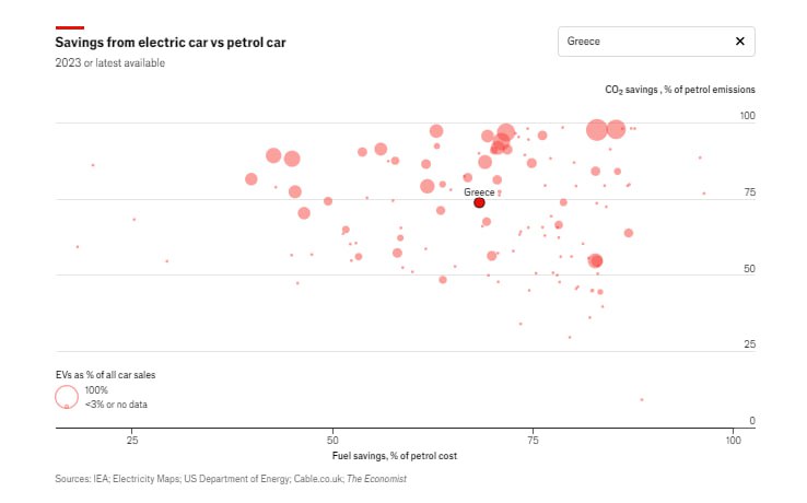 Σε ποιες χώρες είναι φθηνότερο να οδηγείς ηλεκτρικό όχημα - Η θέση της Ελλάδας [πίνακας]