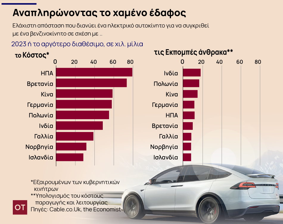 Σε ποιες χώρες είναι φθηνότερο να οδηγείς ηλεκτρικό όχημα - Η θέση της Ελλάδας [πίνακας]