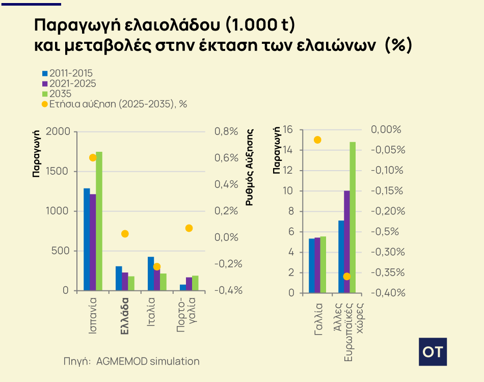 Σημάδια ανάκαμψης για το ελαιόλαδο – Οι προοπτικές για την επόμενη δεκαετία 1 ελαιόλαδο